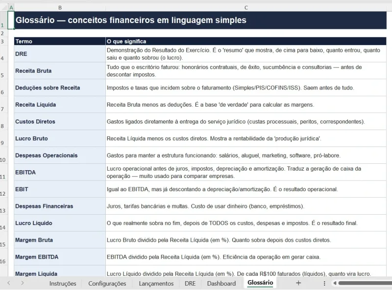 Print real da aba Glossário: cada termo financeiro (DRE, EBITDA, Margem Bruta, etc.) explicado em linguagem simples